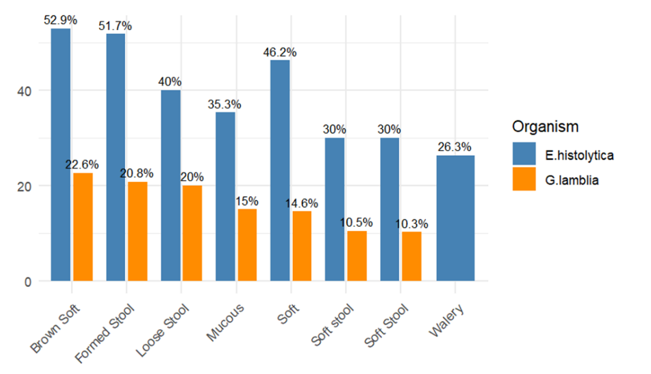 Serological Prevalence of Giardia lamblia and Entamoeba histolytica Across Diarrhoeal (Stool) Types