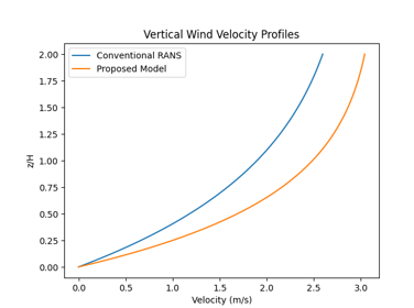 Vertical Wind Velocity Profiles