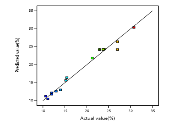 of Actual against Predicted