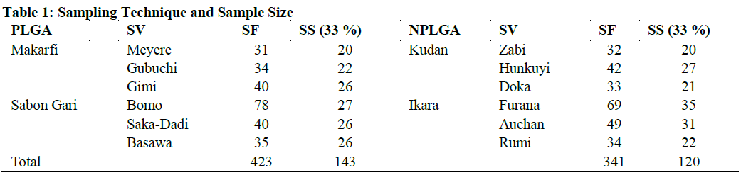 Sampling Technique and Sample Size