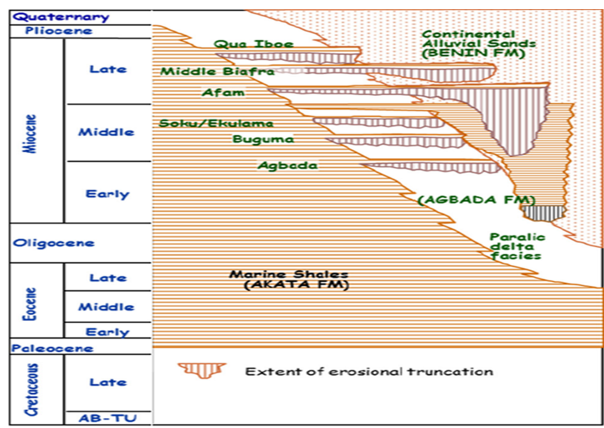 Regional Stratigraphy of the Niger Delta showing Different Formations (after Ozumba, 2013)