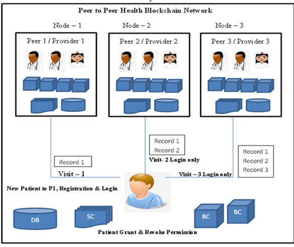 Architecture of Blockchain-Enabled Multimodal Biometric Authentication in E-Health Systems (Chelladurai & Pandian, 2022)