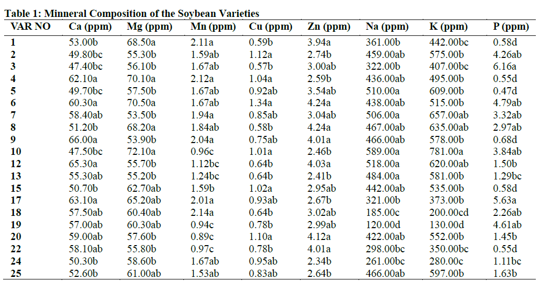 Minneral Composition of the Soybean Varieties