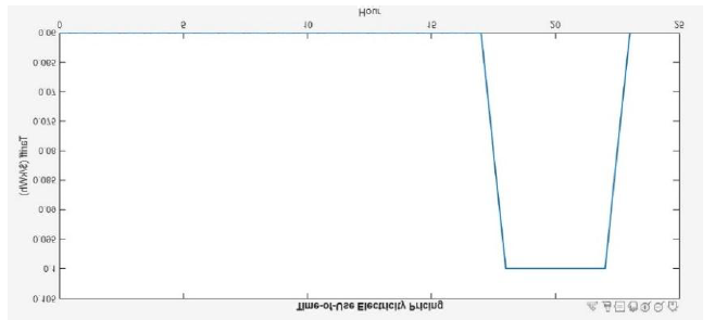 Time-of-Use Electricity Pricing