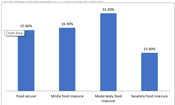 Household Food Insecurity Status of the Respondents