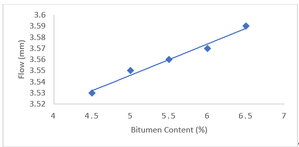 Variation of Flow of Hot Mix Asphalt with Bitumen Content