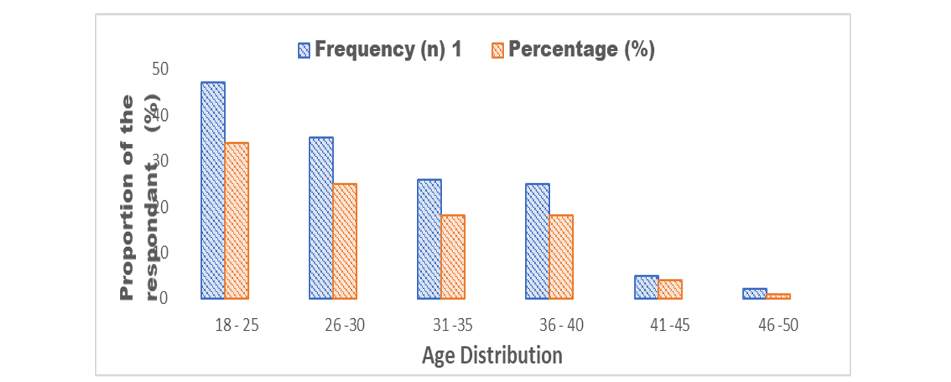 Age Distribution of Respondents