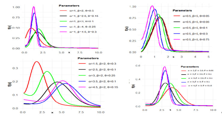 Probability Density Function Plots of the EGGD Parameters’ Values