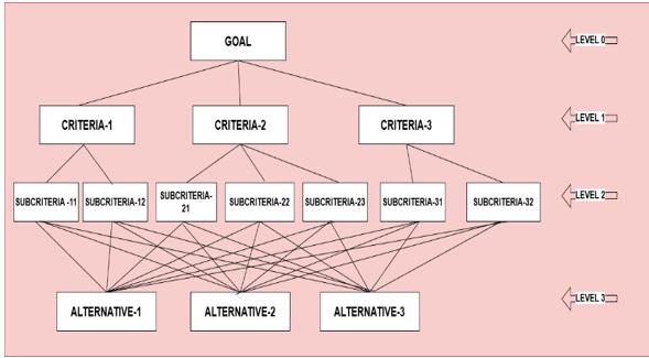 Construction of a Four-level AHP Decision Hierarchy