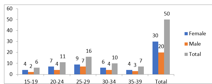 Sample Collection in Relation to Age and Sex