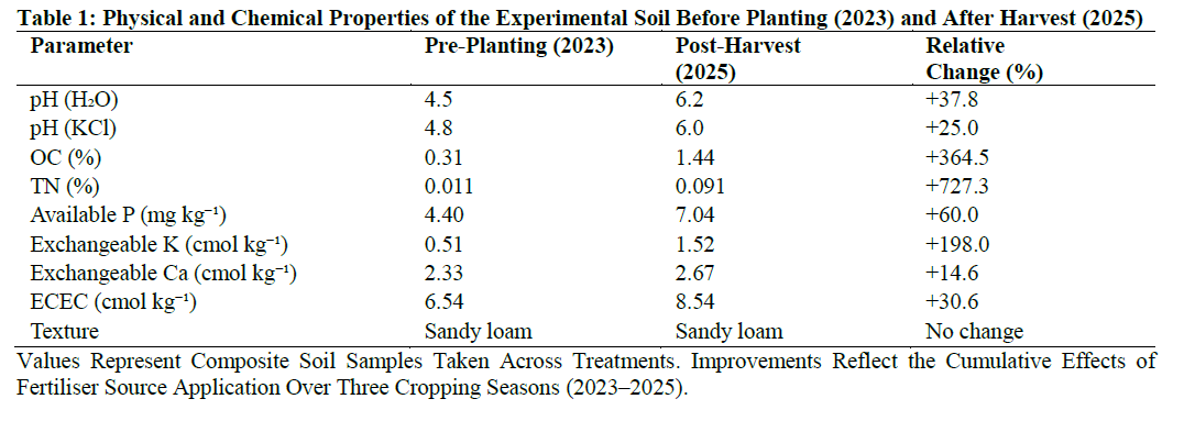 Physical and Chemical Properties of the Experimental Soil Before Planting (2023) and After Harvest (2025)