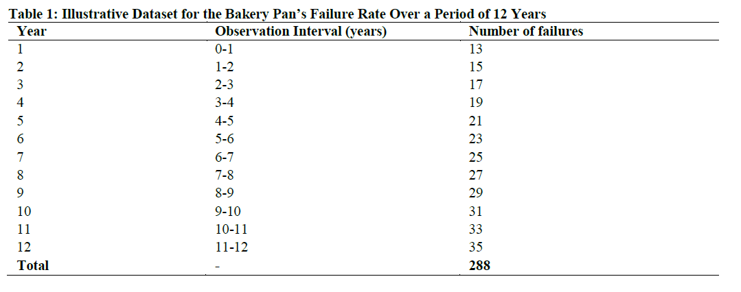 Illustrative Dataset for the Bakery Pan’s Failure Rate Over a Period of 12 Years