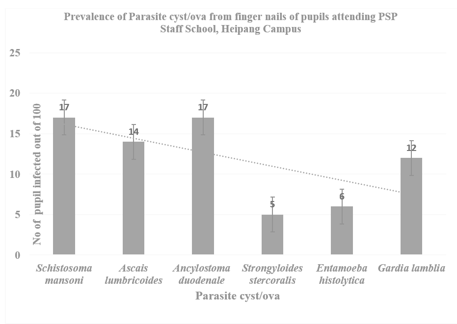 Bar Chat Showing Prevalence of Parasites’ cyst/ova in the Finger Nails of Pupils of PSP Staff Primary School