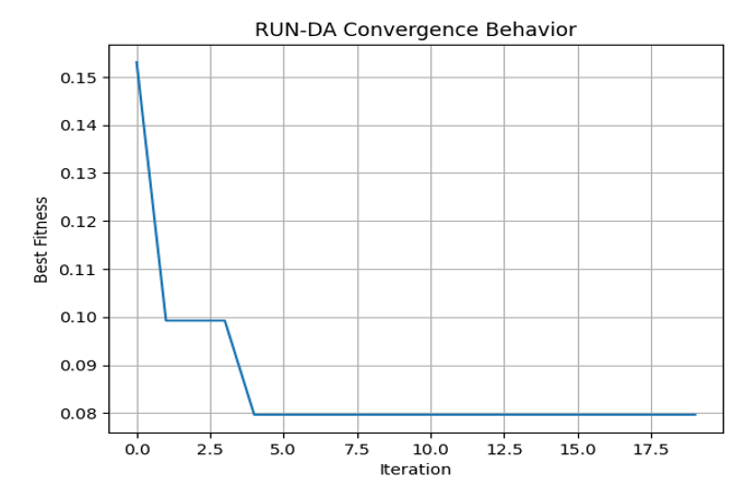 Convergence Behavior of the Runge Kutta Dual Attention (RUN-DA) for Hyperparameter Optimization