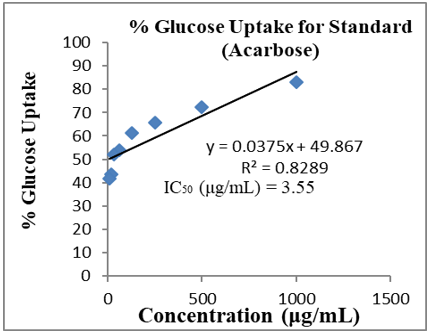 Percentage Glucose Uptake of Standard Drug
