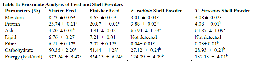 Proximate Analysis of Feed and Shell Powders