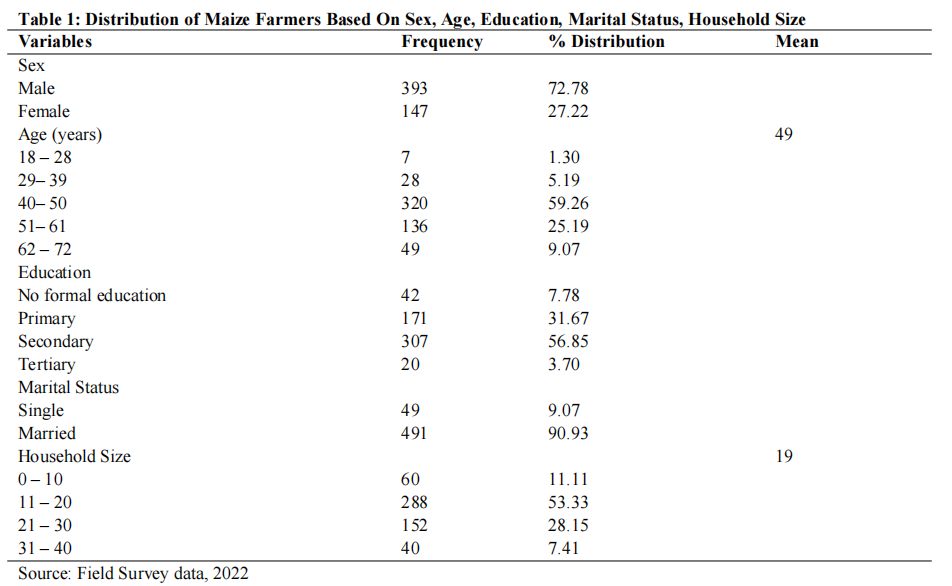 Distribution of Maize Farmers Based On Sex, Age, Education, Marital Status, Household Size