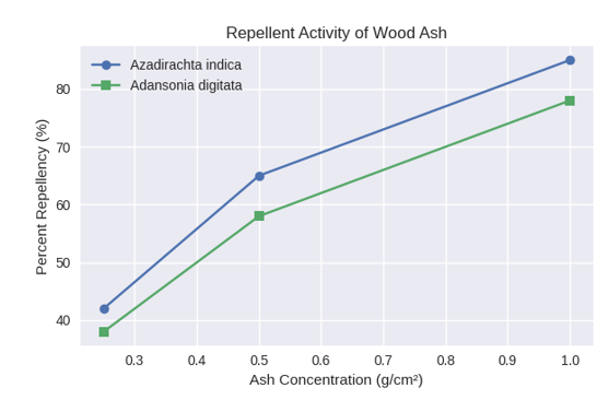 In vitro Repellent Effects of Adansonia digitata (Baobab) and Azadirachta indica (Neem) Wood Ash against Chicken Feather Lice