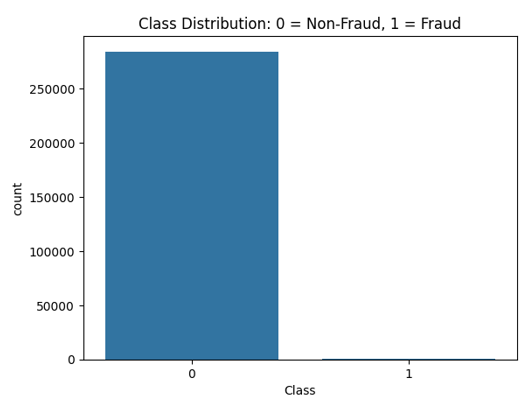 Class Distribution before SMOTE