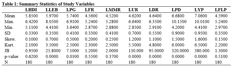Summary Statistics of Study Variables