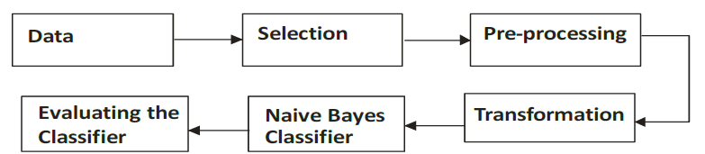 Extracting of Knowledge Using Naïve Bayes Classifier (Dake amd Gyimah, 2017)
