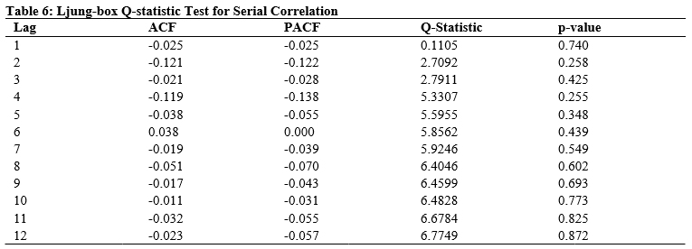 Ljung-box Q-statistic Test for Serial Correlation