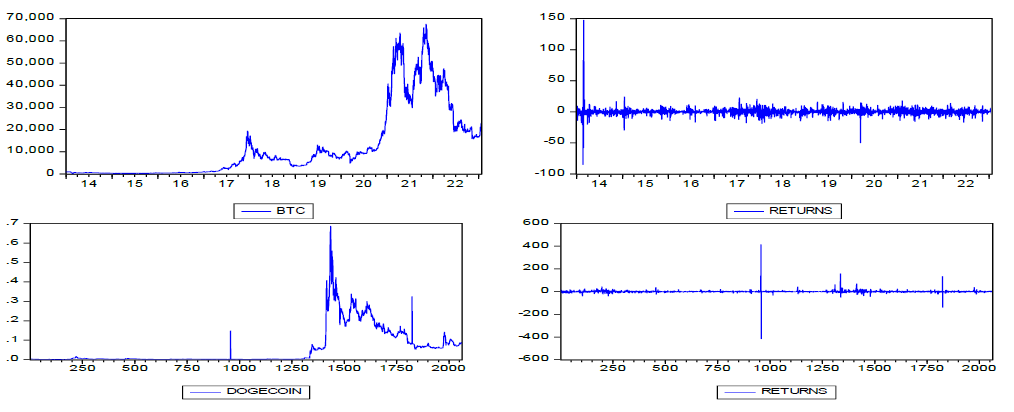 Time Plots of BTC, DODE, ETH and LTC Prices and Returns