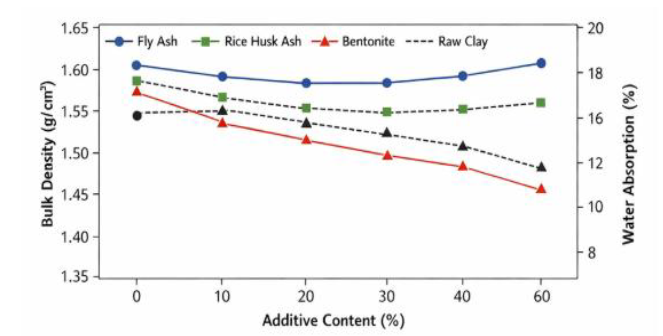 Effect of Additives on Bulk Density nd Water Absorption