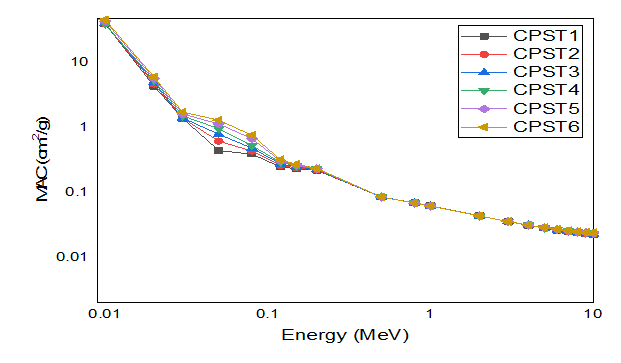 Mass Attenuation Coefficient Spectra of 40CaO-(10-x)P2O5-50SiO2-xTeO2 Bioactive Glass Samples at Various Photon Energies