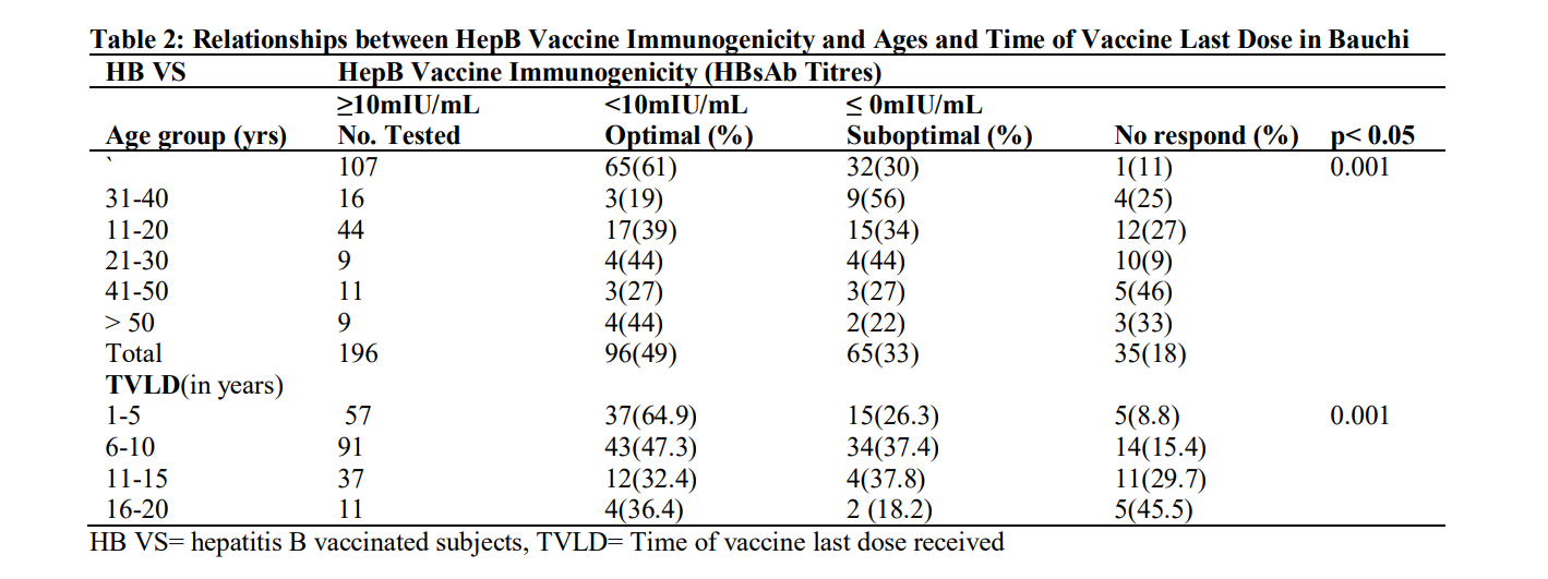 Relationships between HepB Vaccine Immunogenicity and Ages and Time of Vaccine Last Dose in Bauchi