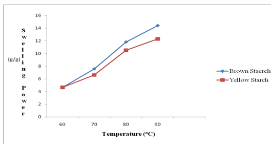 Effect of Temperature on Swelling Power of Brown and Yellow Starch
