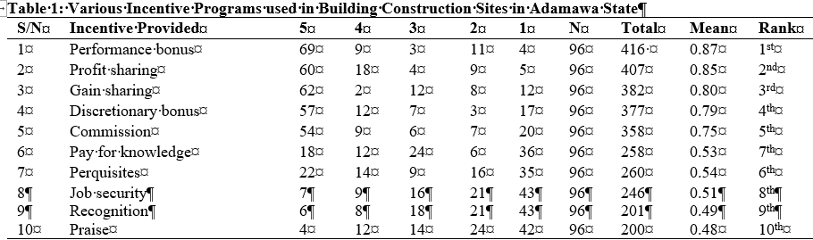 Various Incentive Programs used in Building Construction Sites in Adamawa State
