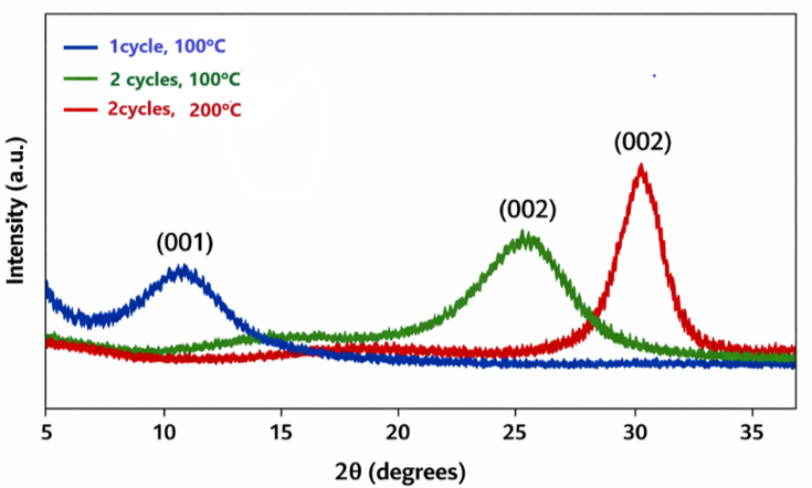 XRD Patterns of Reduced Graphene Oxide Thin Film Deposited by the Spin Coater for Two Different Cycles and Annealing Temperature