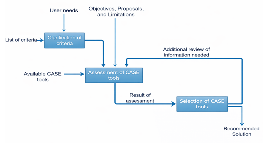 Model of the Assessment and Selection Process