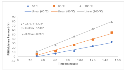 Fish Drying Rate Constant