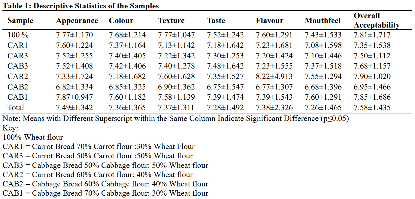 Descriptive Statistics of the Samples