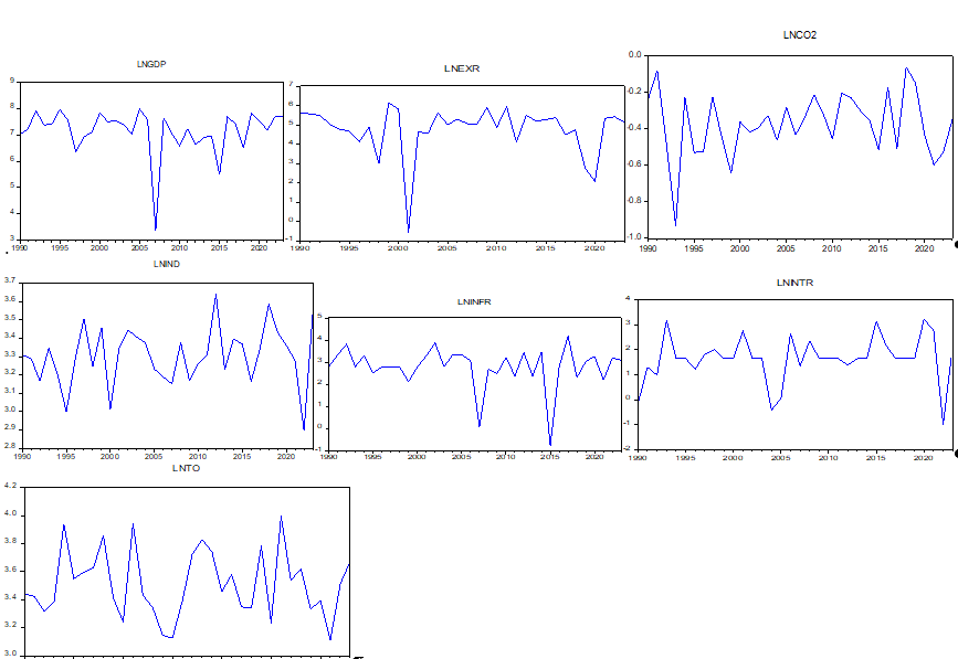 Graph of Natural Log of the Variables