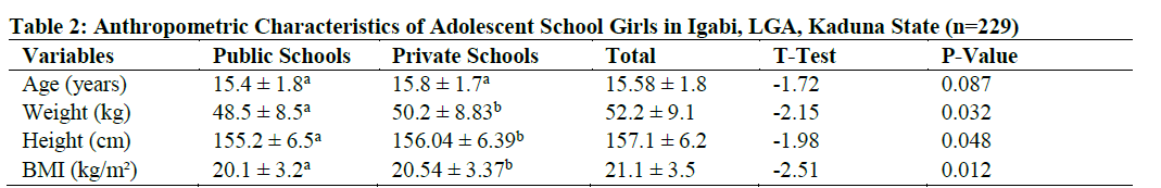Anthropometric Characteristics of Adolescent School Girls in Igabi, LGA, Kaduna State (n=229)