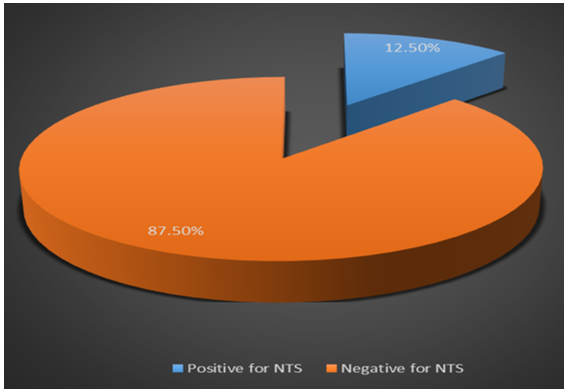 Isolation Rate (12.5%; 25/200) of Non-typhoidal Salmonella (NTS) in Faecal Samples from Chickens in Ota, Ogun State, Nigeria