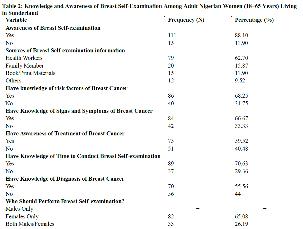 Knowledge and Awareness of Breast Self-Examination Among Adult Nigerian Women (18–65 Years) Living in Sunderland