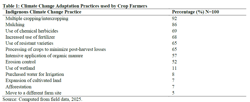 Climate Change Adaptation Practices used by Crop Farmers