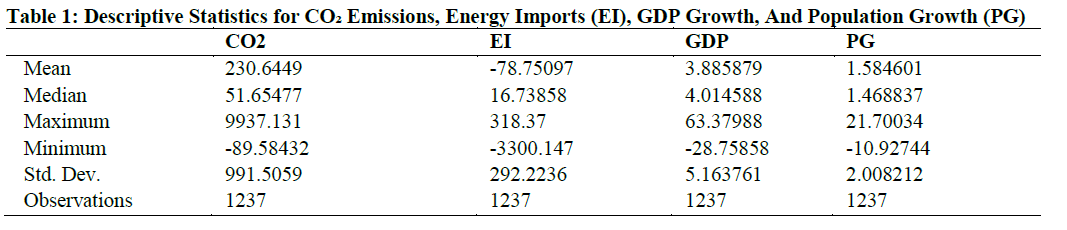 Descriptive Statistics for CO₂ Emissions, Energy Imports (EI), GDP Growth, And Population Growth (PG)