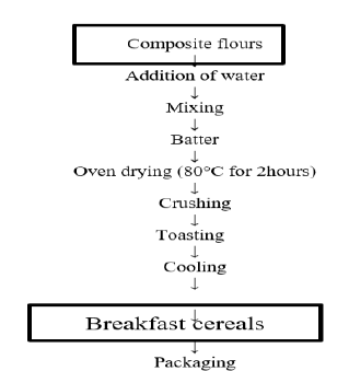 Flowchart for the Production of Breakfast Cereals