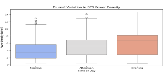 Boxplot showing the Distribution of BTS Power Density across Morning, Afternoon, and Evening time blocks. Median, Interquartile Range, and Outliers are Displayed