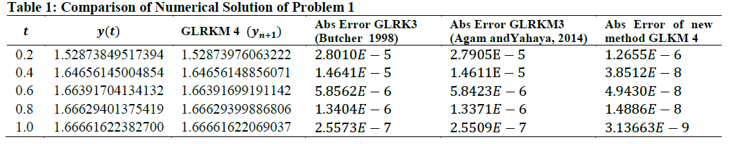 Comparison of Numerical Solution of Problem 1