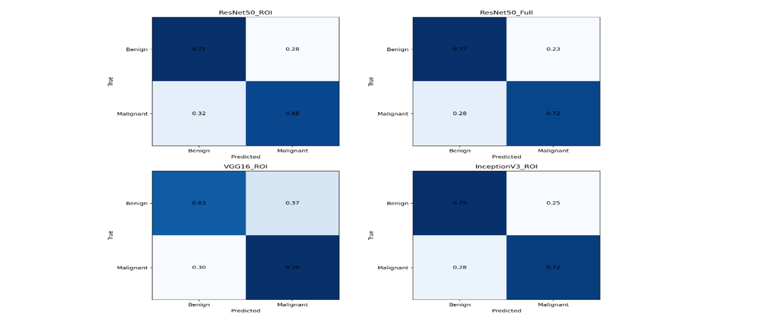 Confusion matrices for ROI-based models (ResNet50, VGG16, Inception V3) at Youden-selected operating thresholds