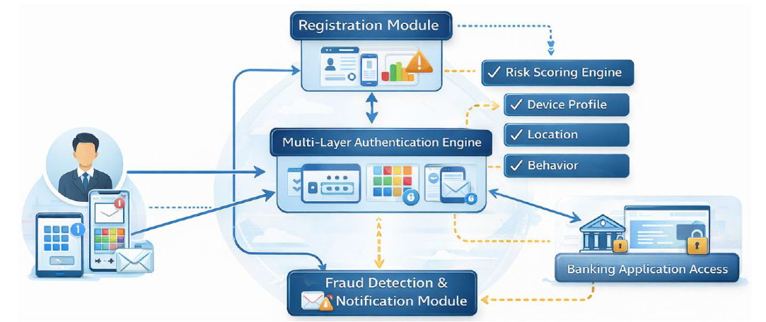 Architecture of the Adaptive Risk-Based Multi-Layer Authentication Framework