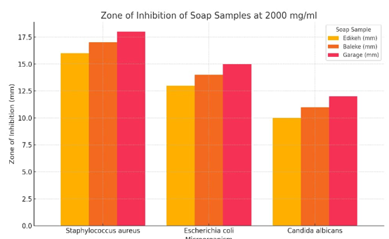 Mean Zones of Inhibition (mm) at 2000 mg/ml Soap Concentration