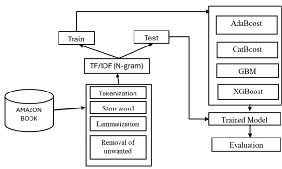 Workflow for Sentiment Classification of Online Reviews (Olufunwa et al, 2025)
