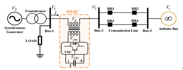 Circuit Diagram of Single Machine Infinite bus System with FACTS Controller